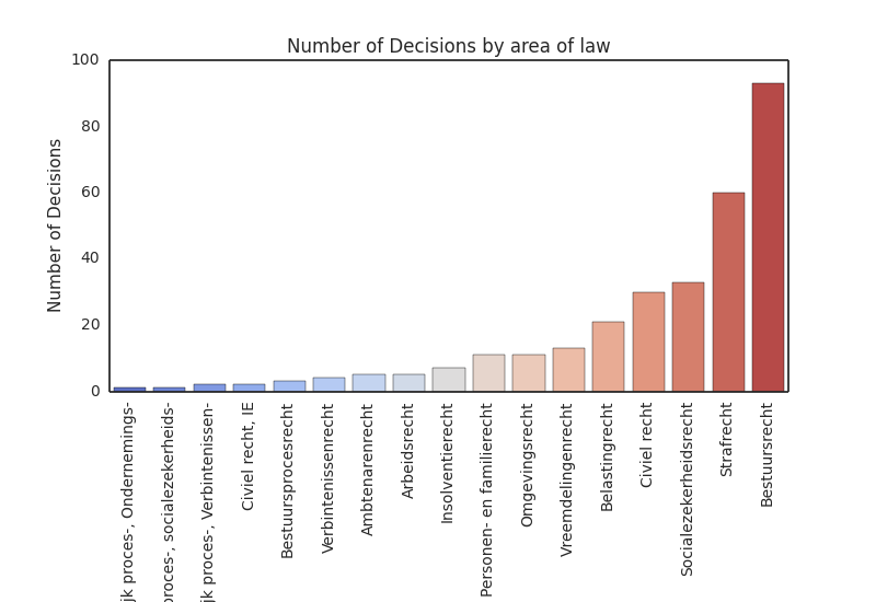 Table 2 - Number of decisions by area of law.