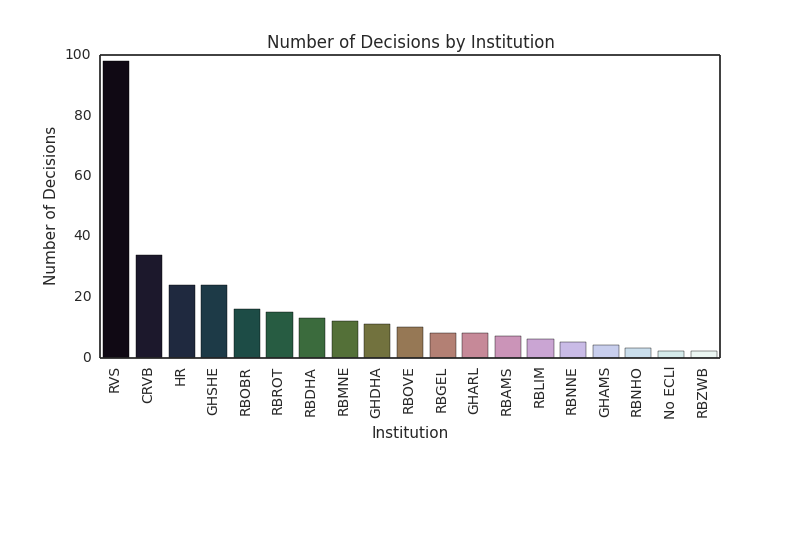 Number of decisions by institution