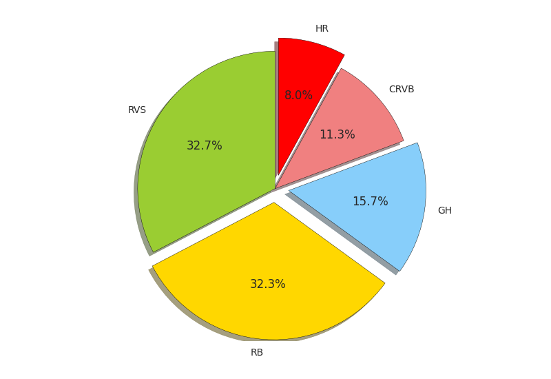 Decisions by Institutional Group